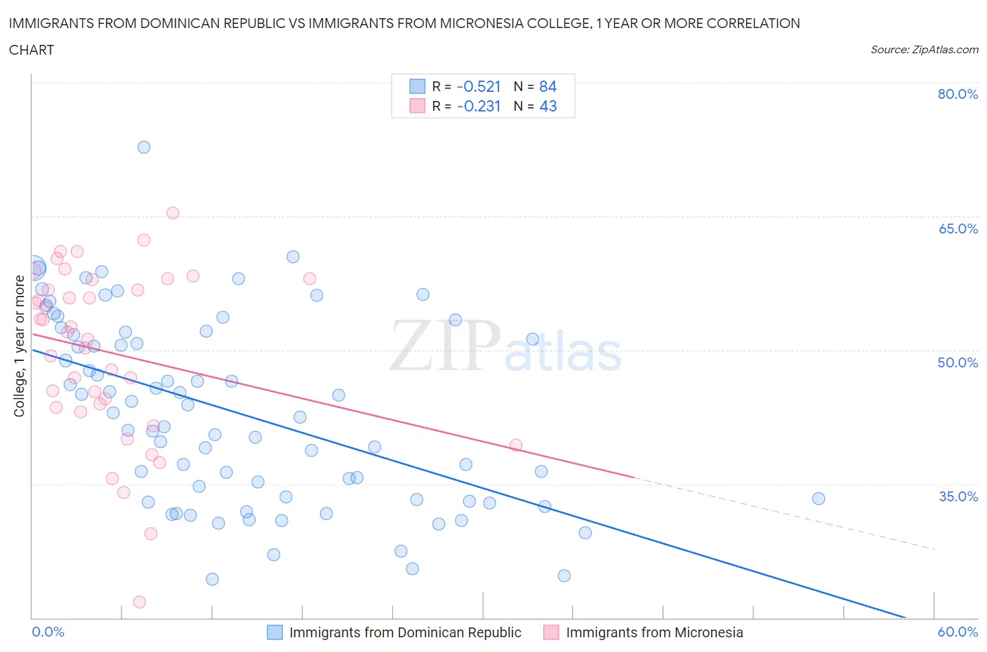 Immigrants from Dominican Republic vs Immigrants from Micronesia College, 1 year or more