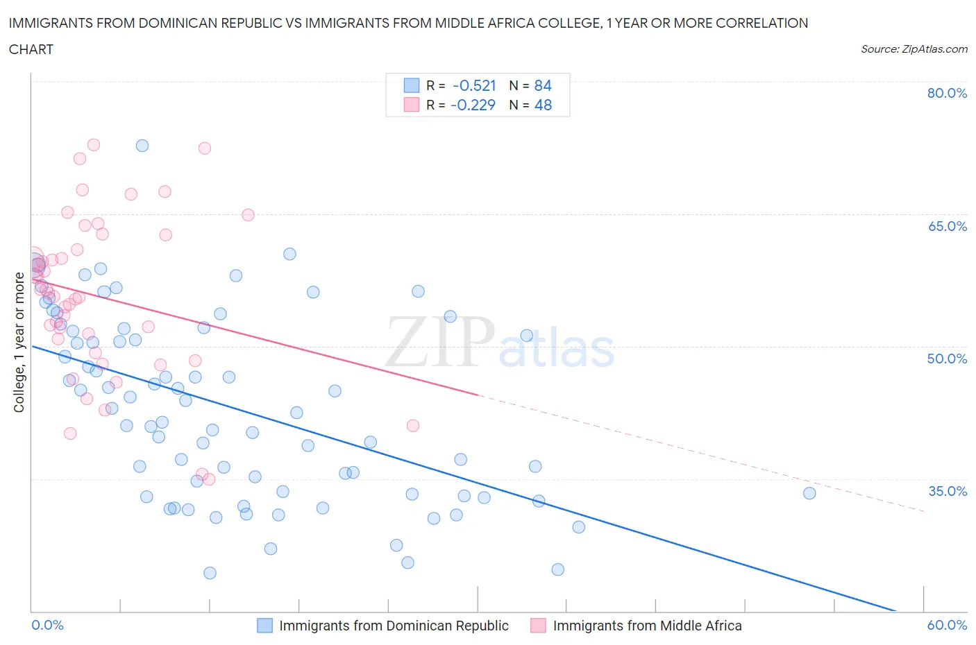 Immigrants from Dominican Republic vs Immigrants from Middle Africa College, 1 year or more