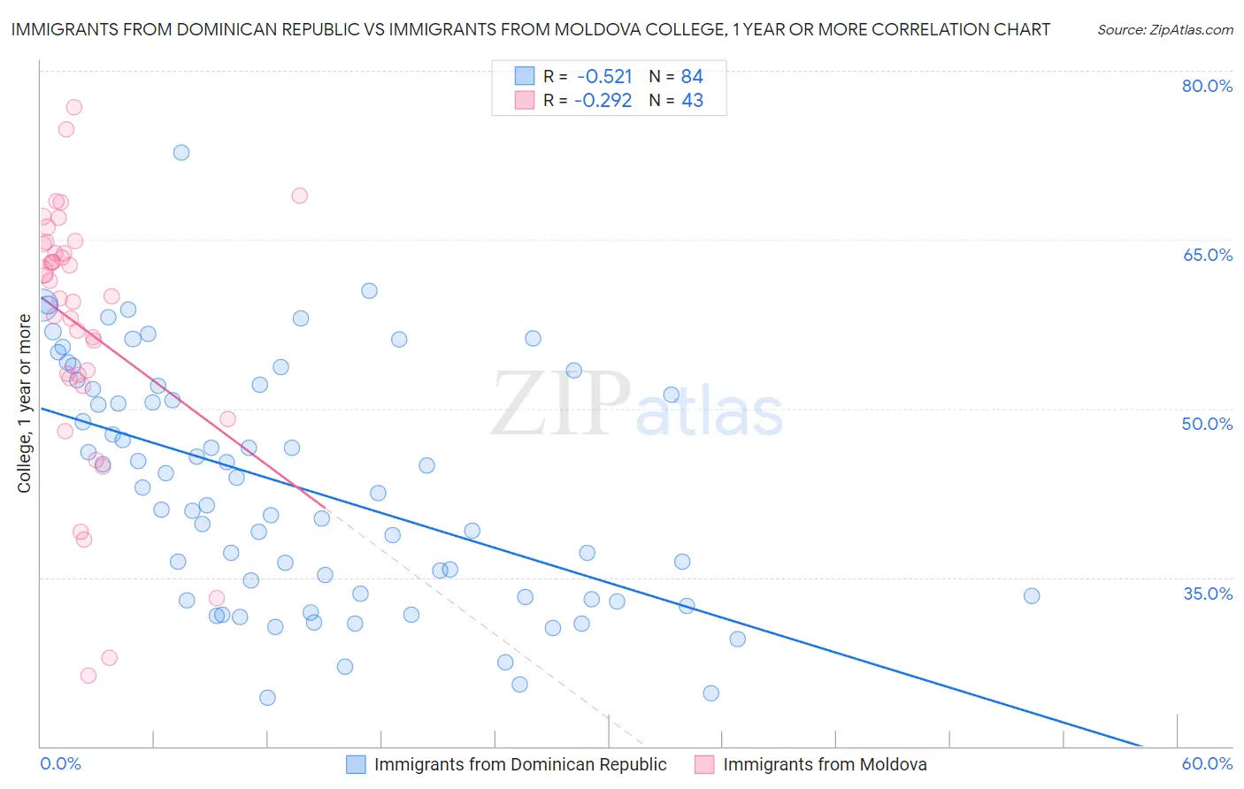 Immigrants from Dominican Republic vs Immigrants from Moldova College, 1 year or more