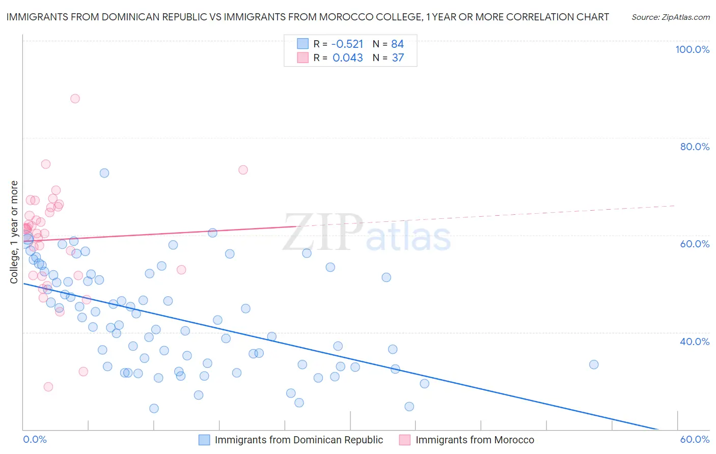 Immigrants from Dominican Republic vs Immigrants from Morocco College, 1 year or more