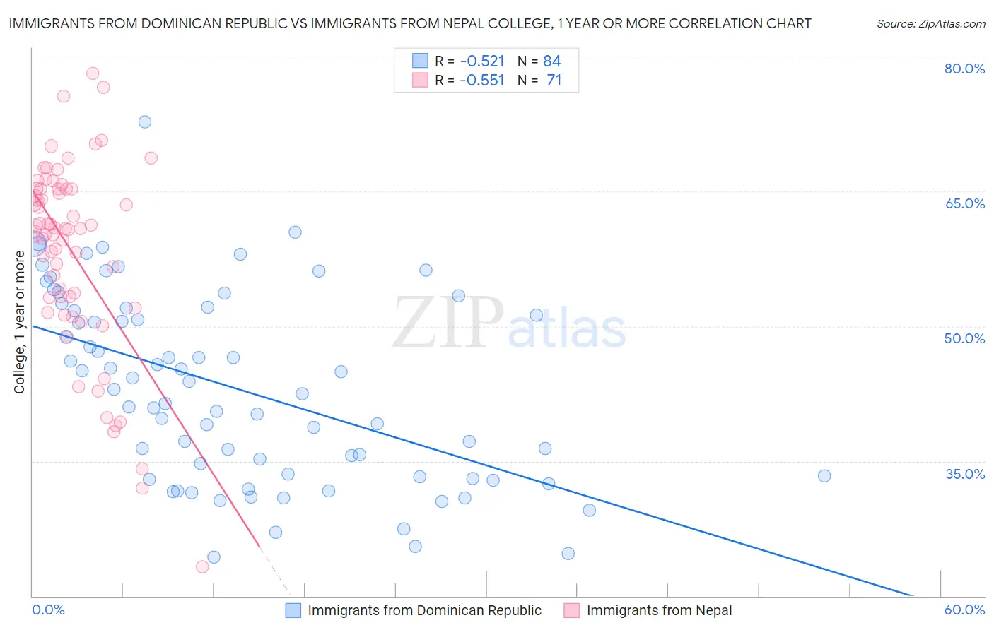 Immigrants from Dominican Republic vs Immigrants from Nepal College, 1 year or more