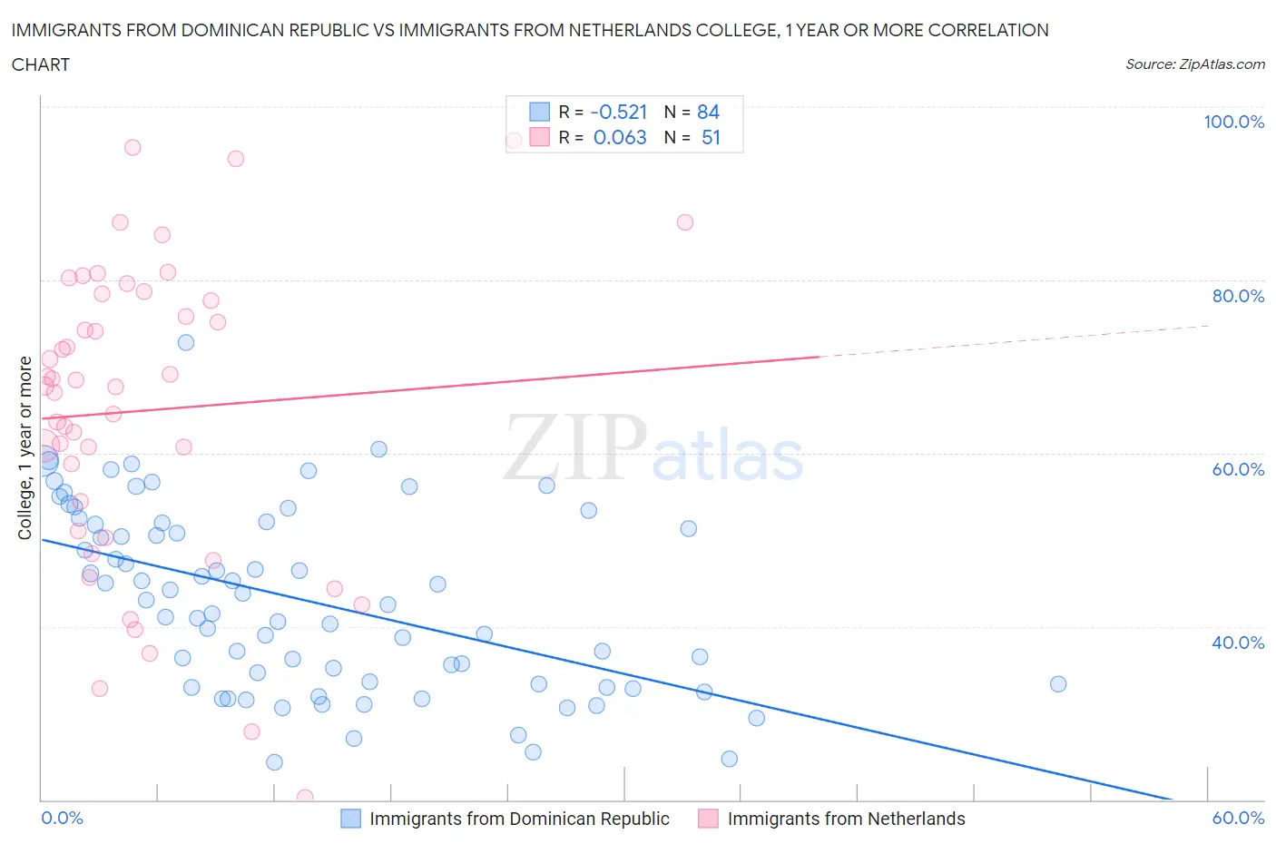 Immigrants from Dominican Republic vs Immigrants from Netherlands College, 1 year or more