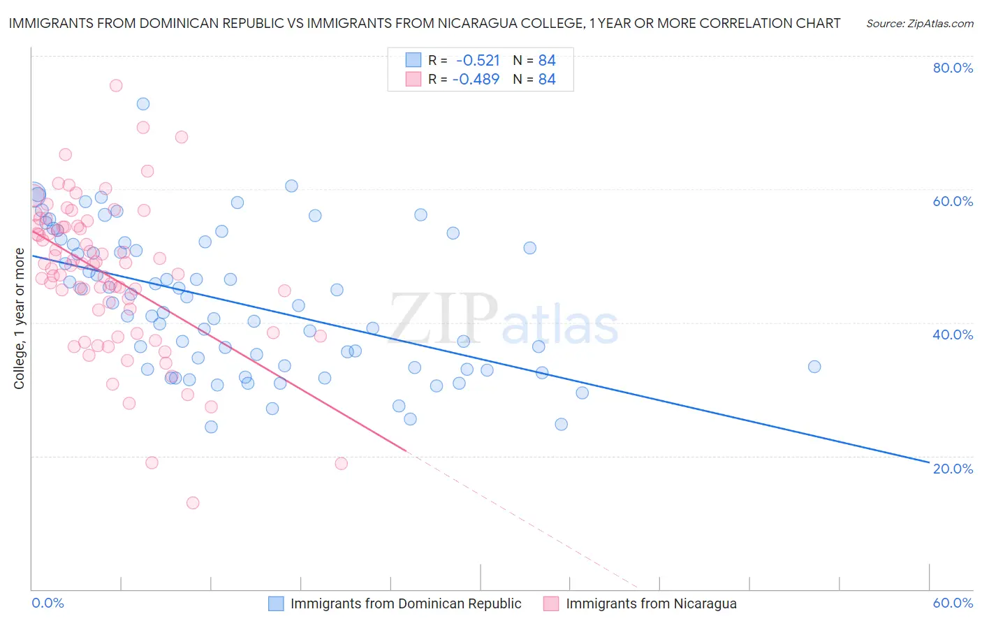 Immigrants from Dominican Republic vs Immigrants from Nicaragua College, 1 year or more
