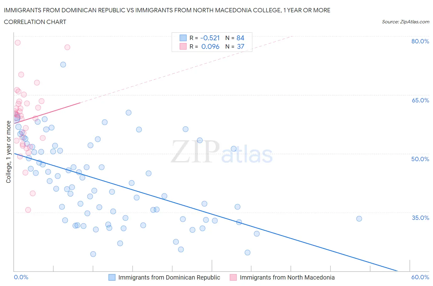 Immigrants from Dominican Republic vs Immigrants from North Macedonia College, 1 year or more