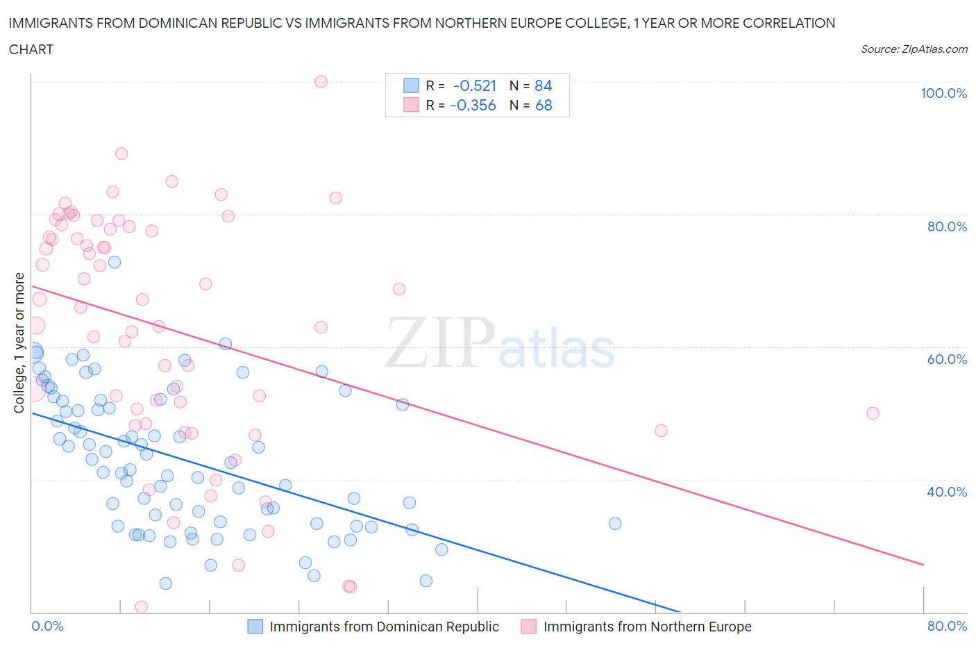 Immigrants from Dominican Republic vs Immigrants from Northern Europe College, 1 year or more