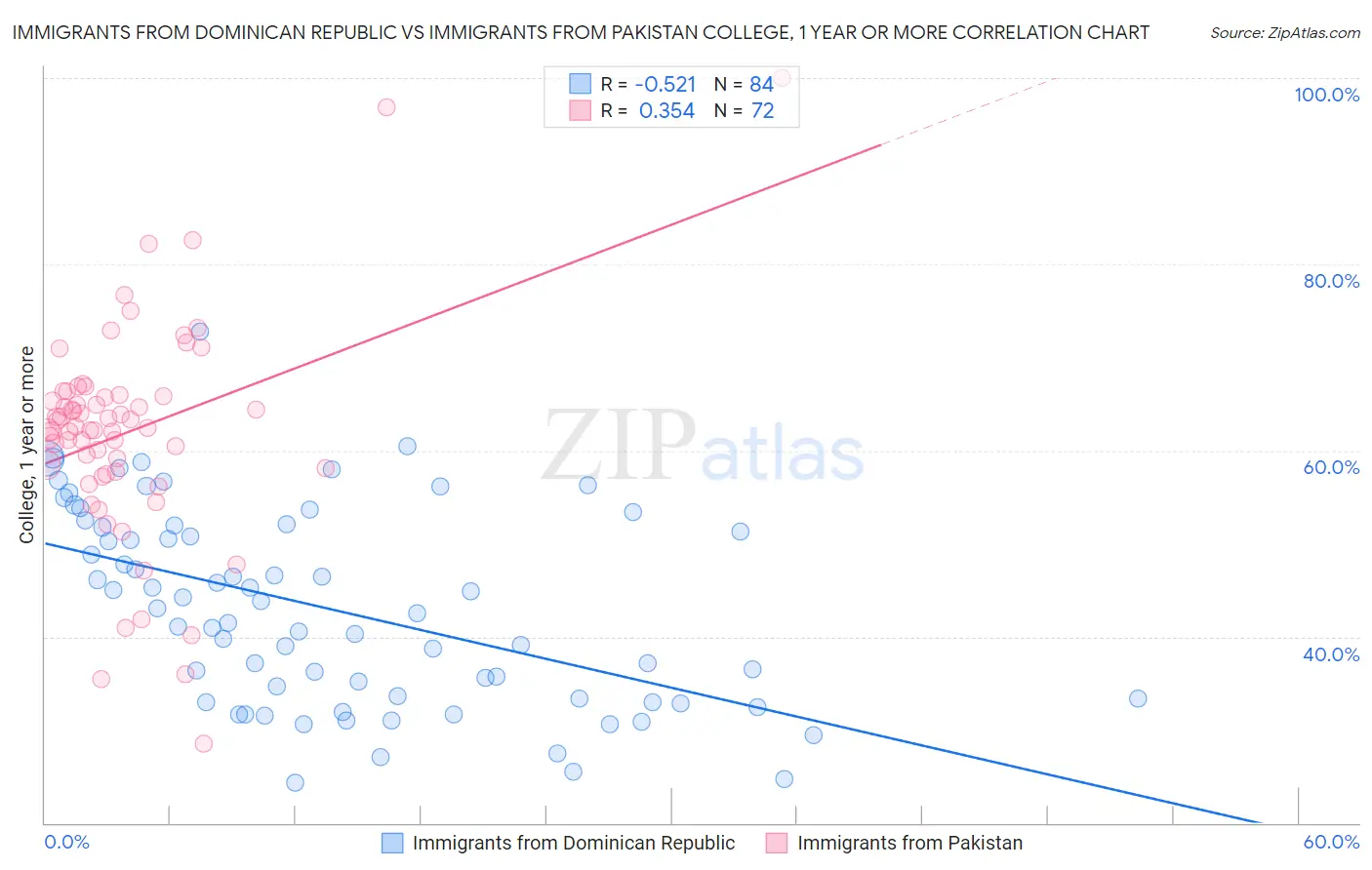 Immigrants from Dominican Republic vs Immigrants from Pakistan College, 1 year or more