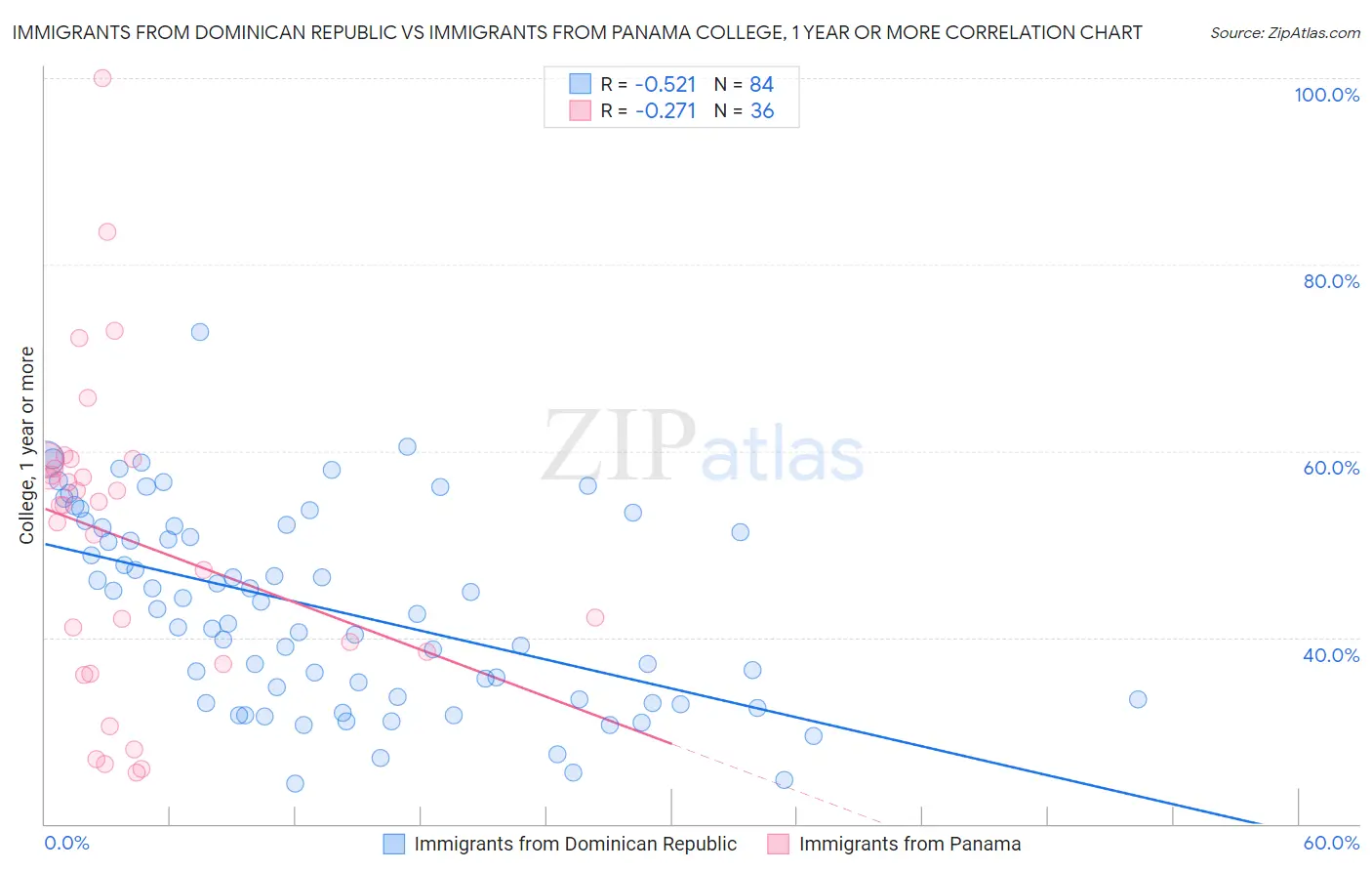 Immigrants from Dominican Republic vs Immigrants from Panama College, 1 year or more