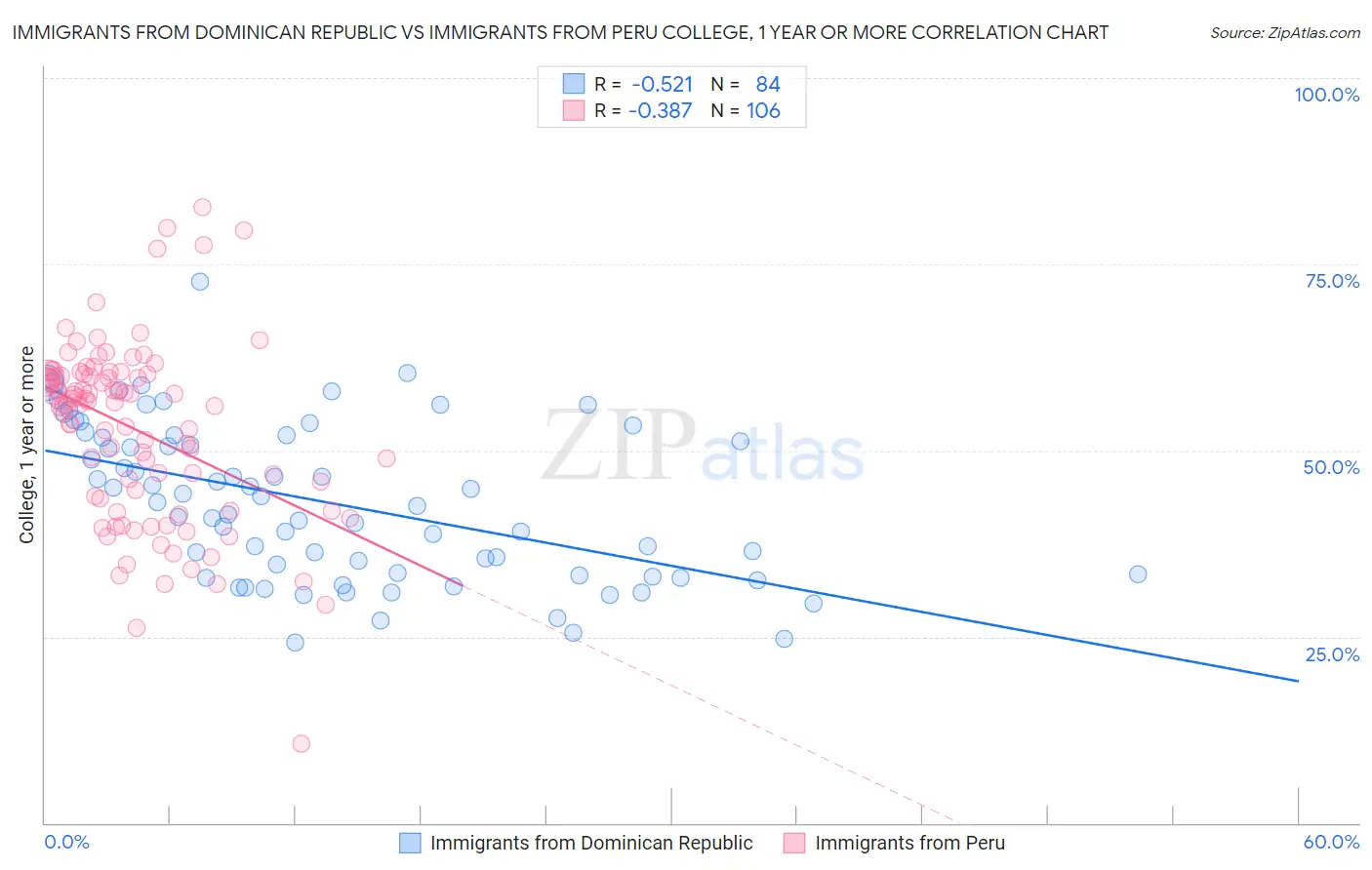 Immigrants from Dominican Republic vs Immigrants from Peru College, 1 year or more