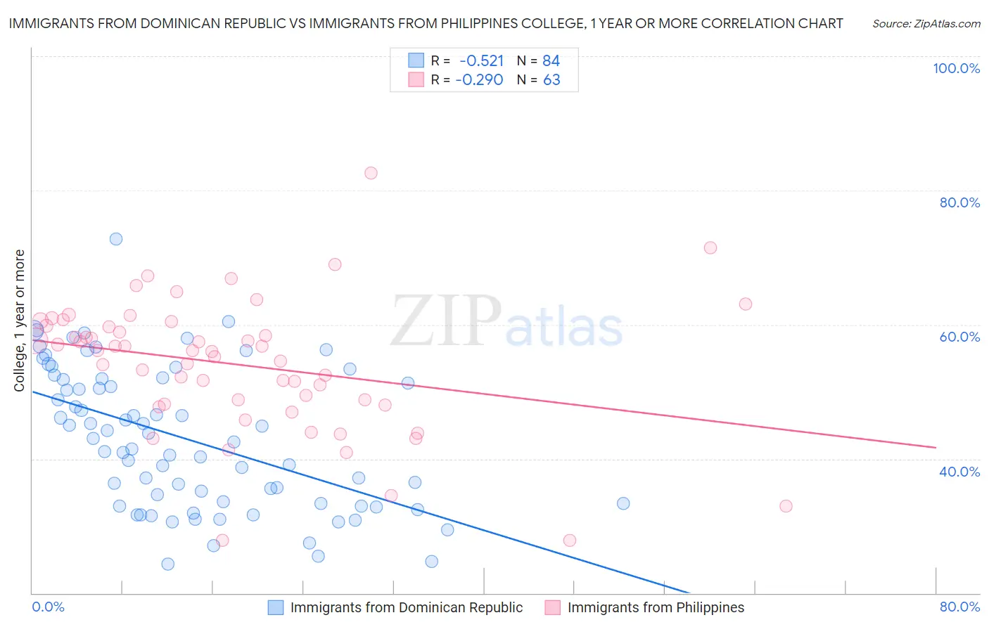 Immigrants from Dominican Republic vs Immigrants from Philippines College, 1 year or more