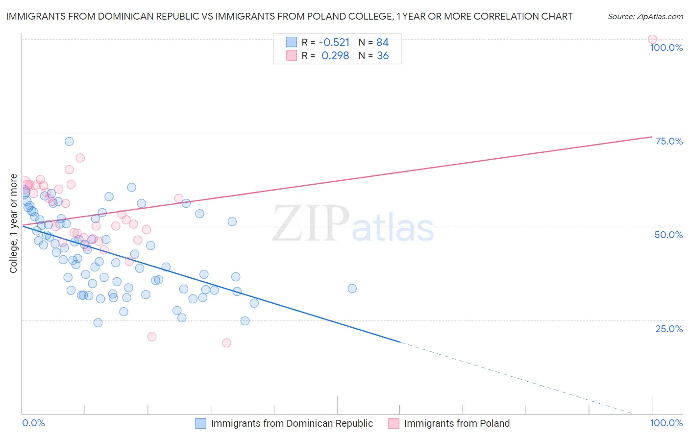 Immigrants from Dominican Republic vs Immigrants from Poland College, 1 year or more