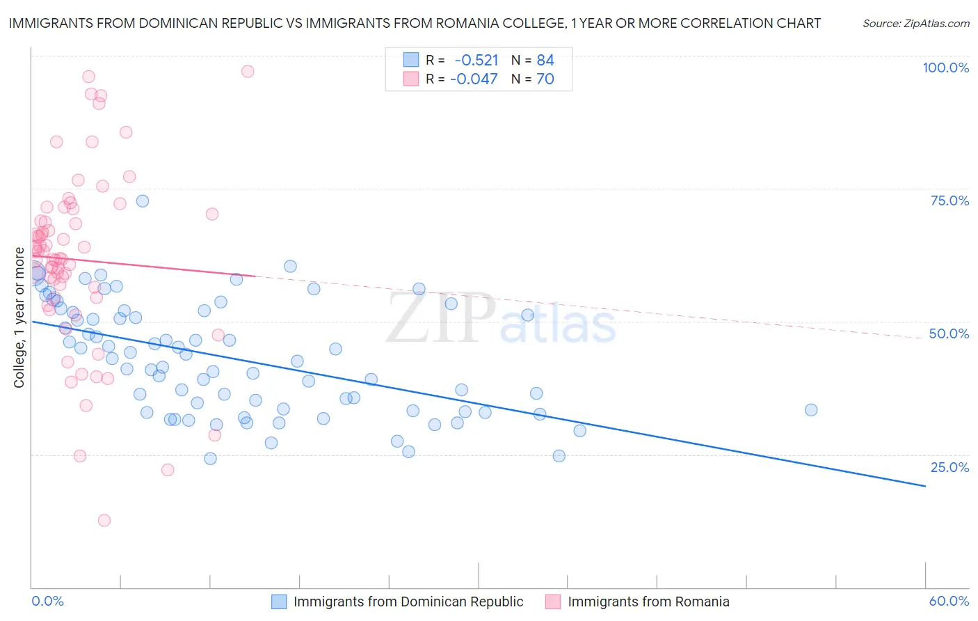 Immigrants from Dominican Republic vs Immigrants from Romania College, 1 year or more