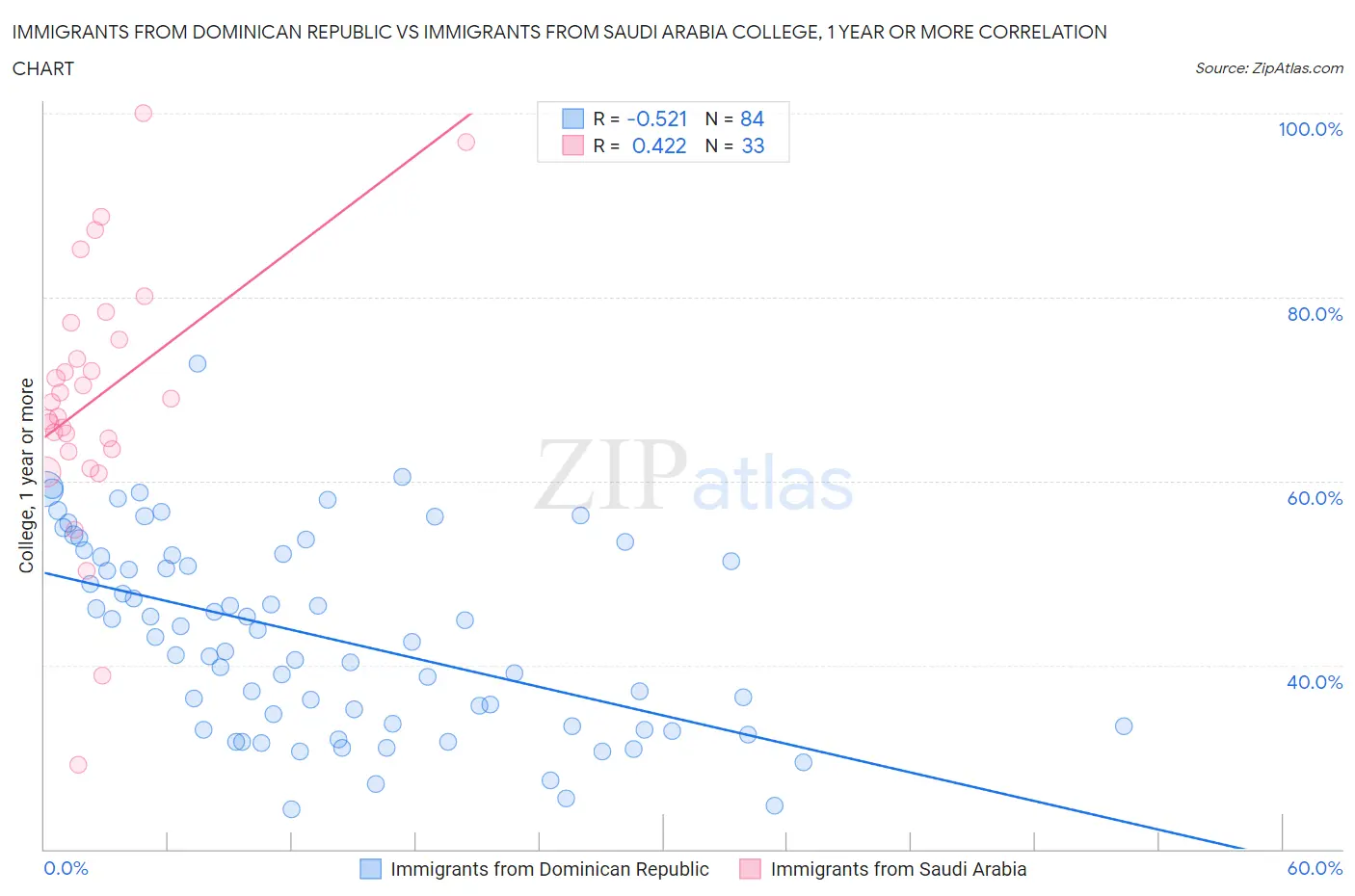 Immigrants from Dominican Republic vs Immigrants from Saudi Arabia College, 1 year or more