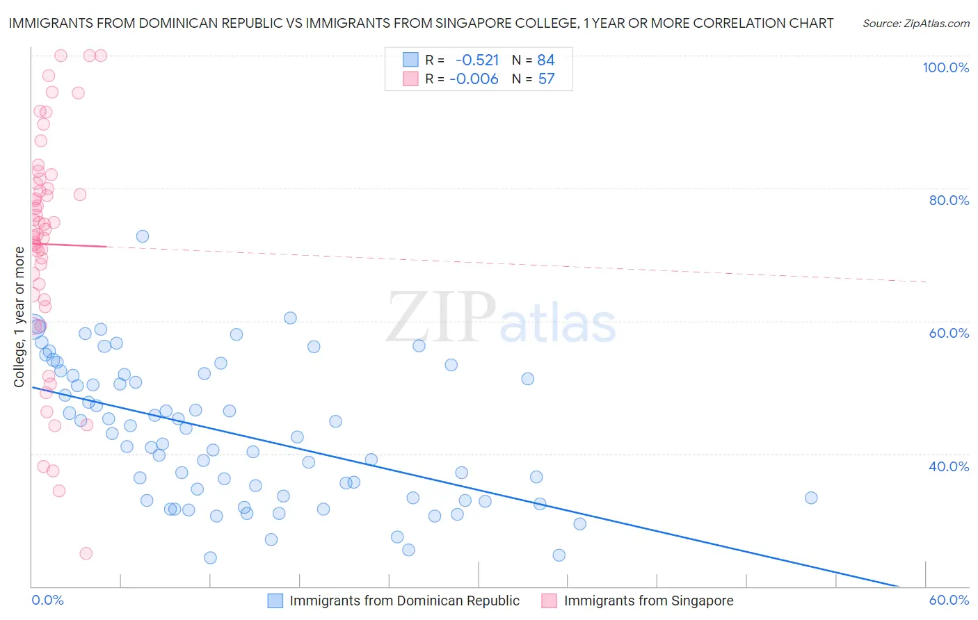 Immigrants from Dominican Republic vs Immigrants from Singapore College, 1 year or more