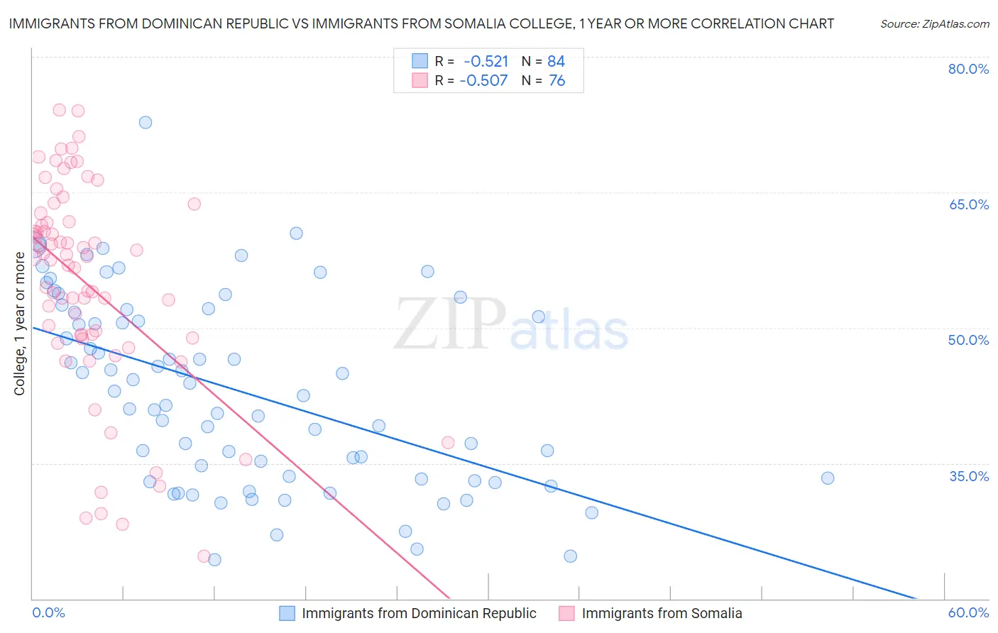 Immigrants from Dominican Republic vs Immigrants from Somalia College, 1 year or more