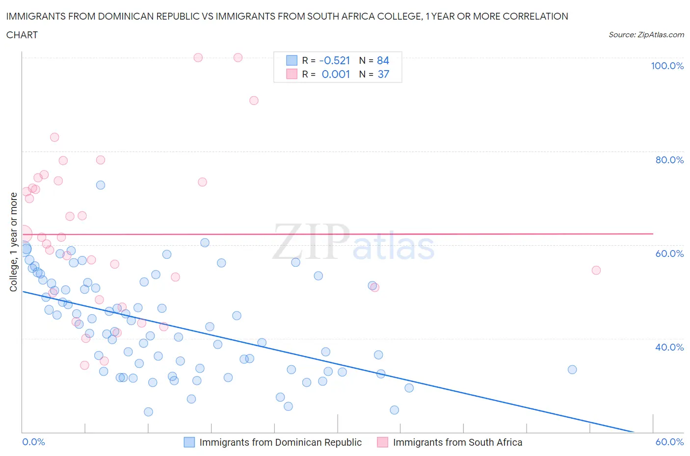Immigrants from Dominican Republic vs Immigrants from South Africa College, 1 year or more