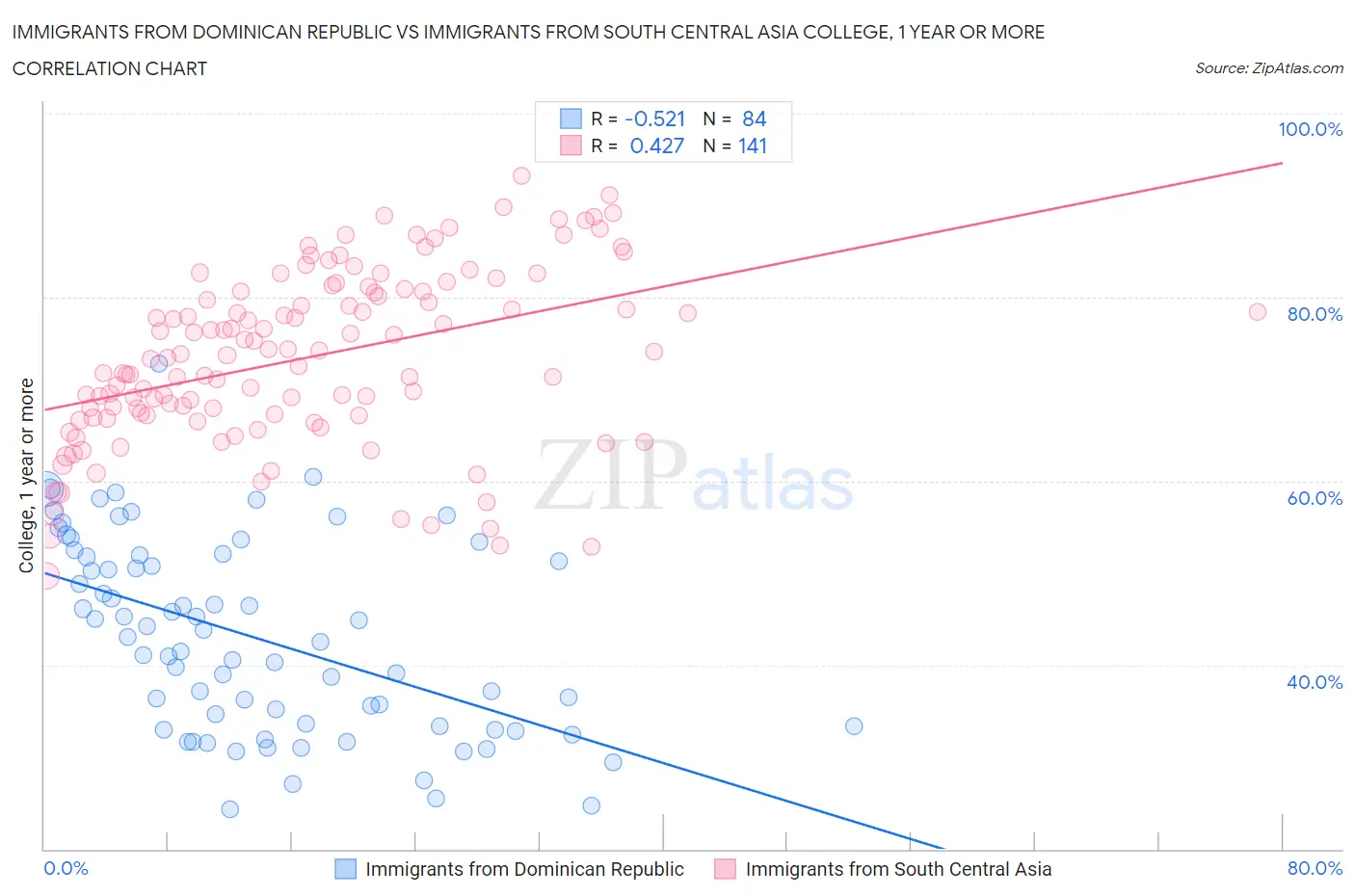 Immigrants from Dominican Republic vs Immigrants from South Central Asia College, 1 year or more