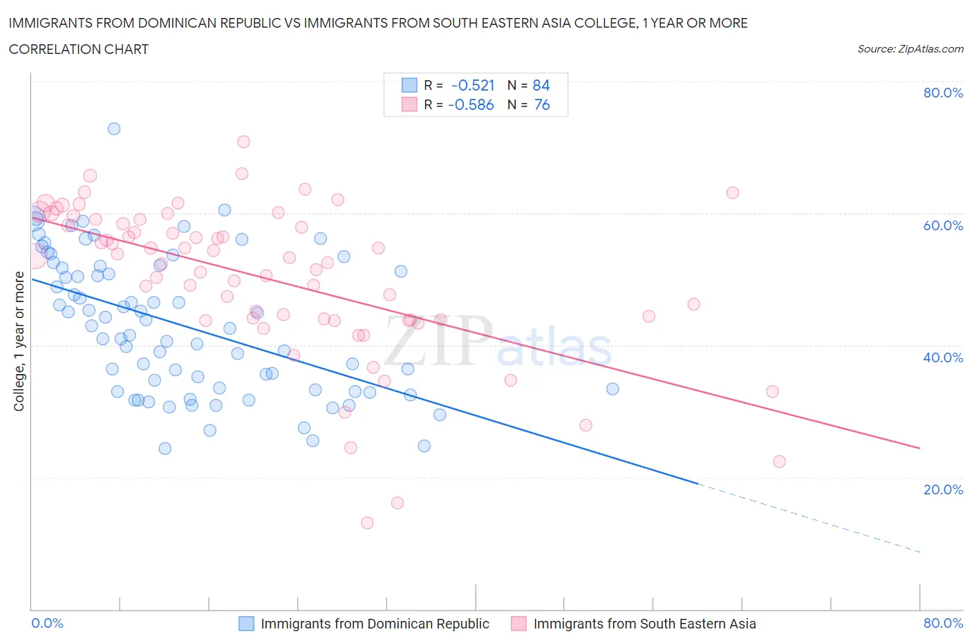Immigrants from Dominican Republic vs Immigrants from South Eastern Asia College, 1 year or more