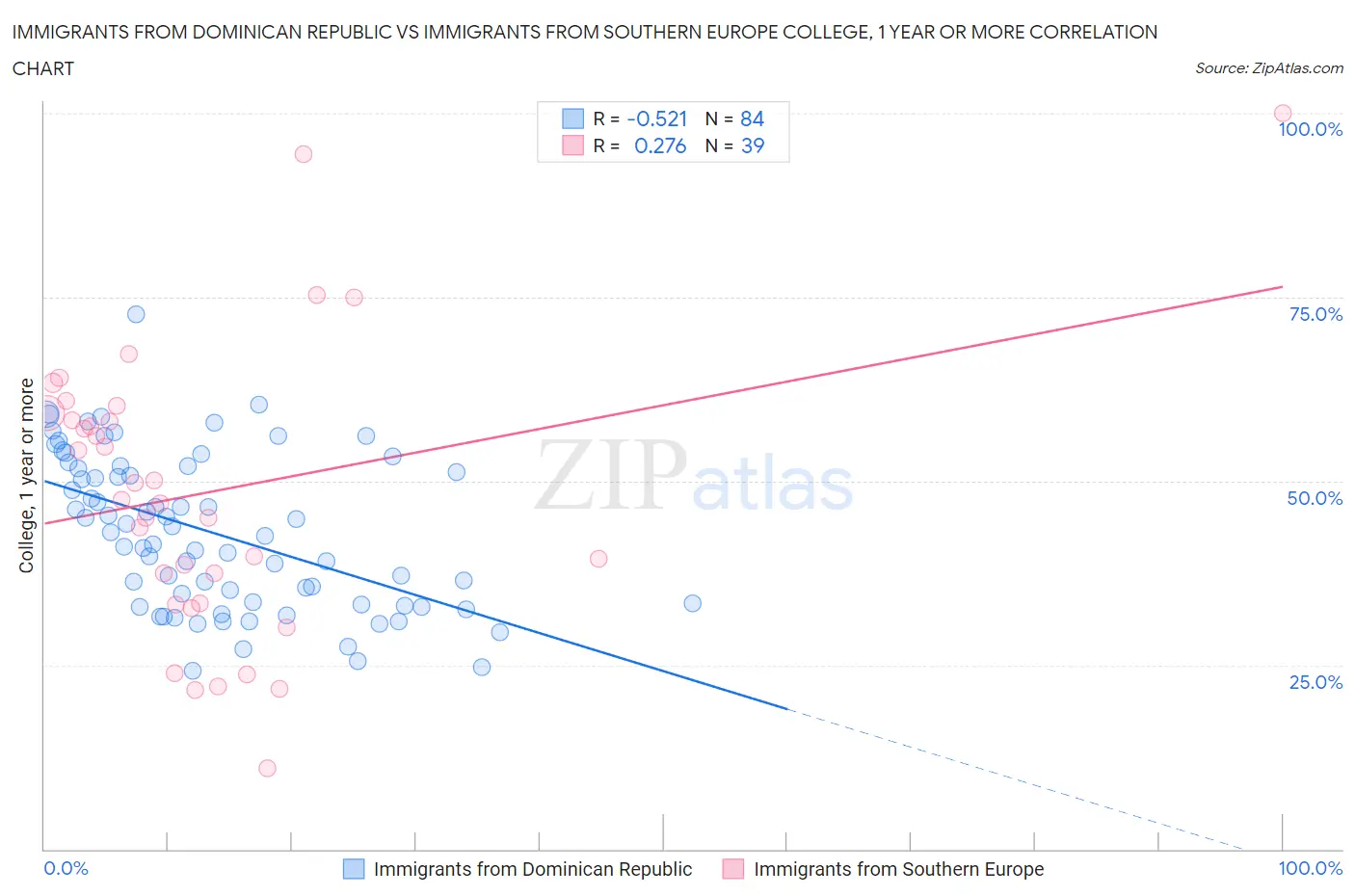 Immigrants from Dominican Republic vs Immigrants from Southern Europe College, 1 year or more