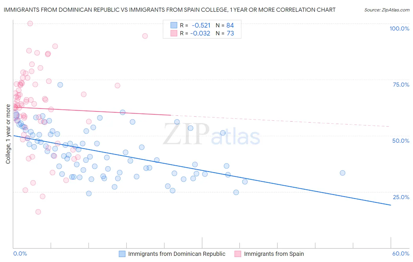 Immigrants from Dominican Republic vs Immigrants from Spain College, 1 year or more
