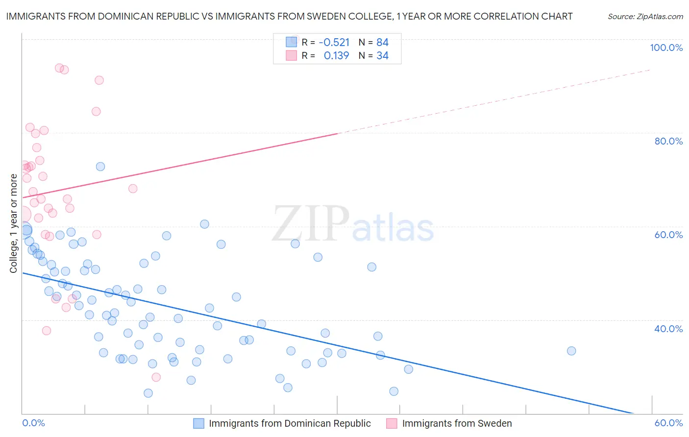 Immigrants from Dominican Republic vs Immigrants from Sweden College, 1 year or more