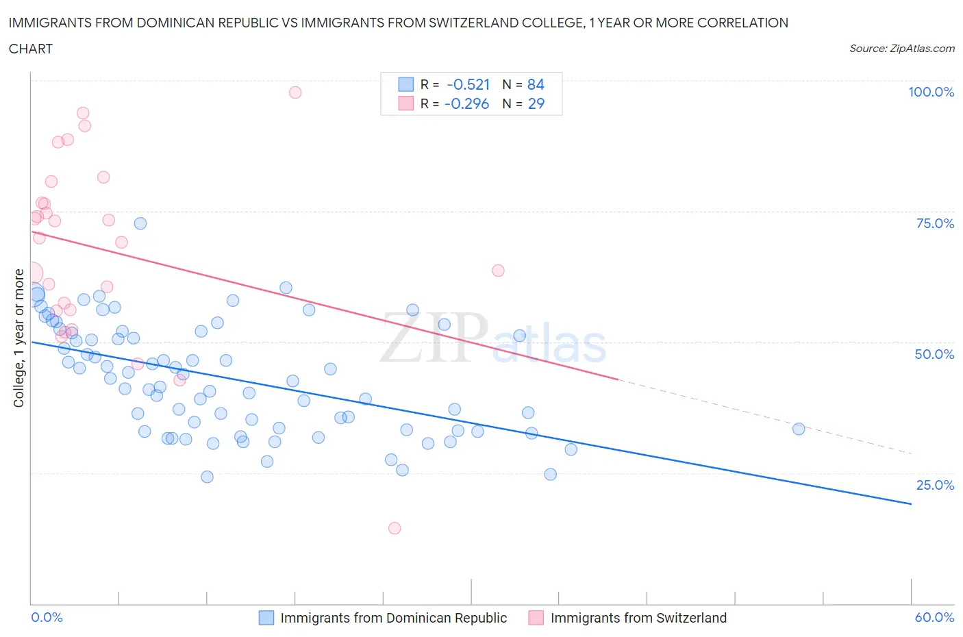 Immigrants from Dominican Republic vs Immigrants from Switzerland College, 1 year or more