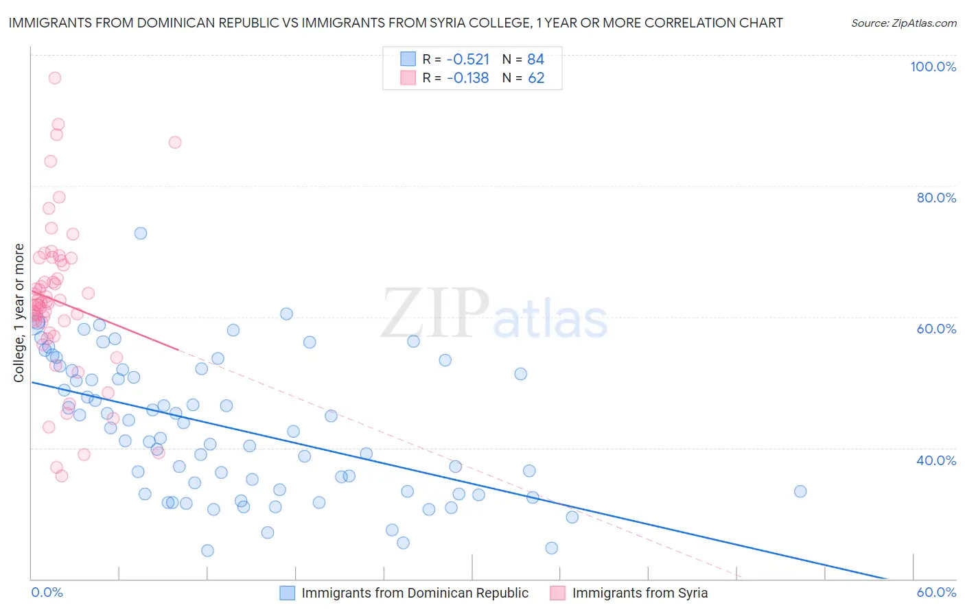 Immigrants from Dominican Republic vs Immigrants from Syria College, 1 year or more