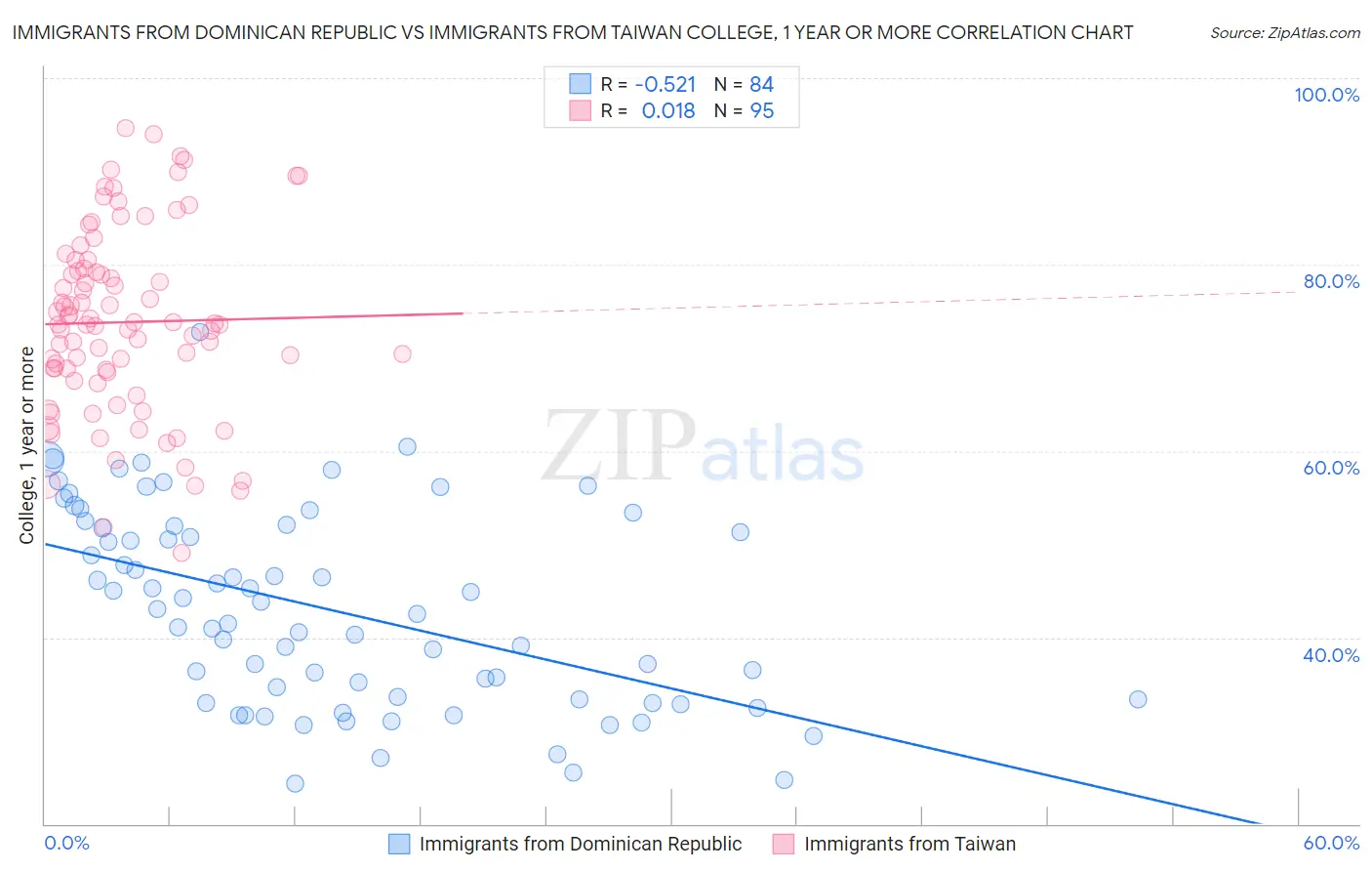 Immigrants from Dominican Republic vs Immigrants from Taiwan College, 1 year or more