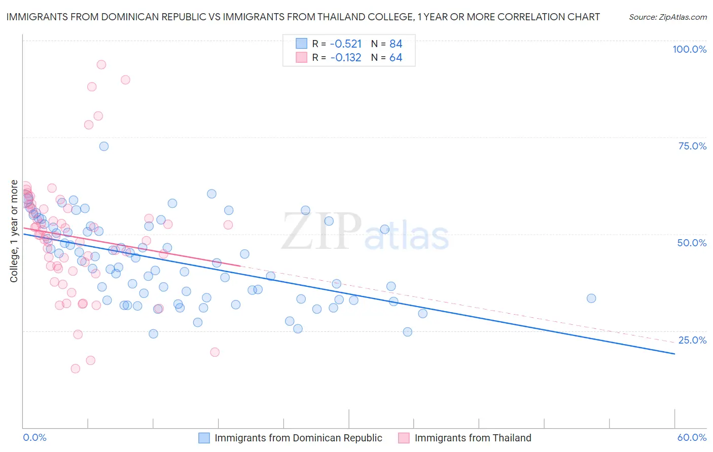 Immigrants from Dominican Republic vs Immigrants from Thailand College, 1 year or more