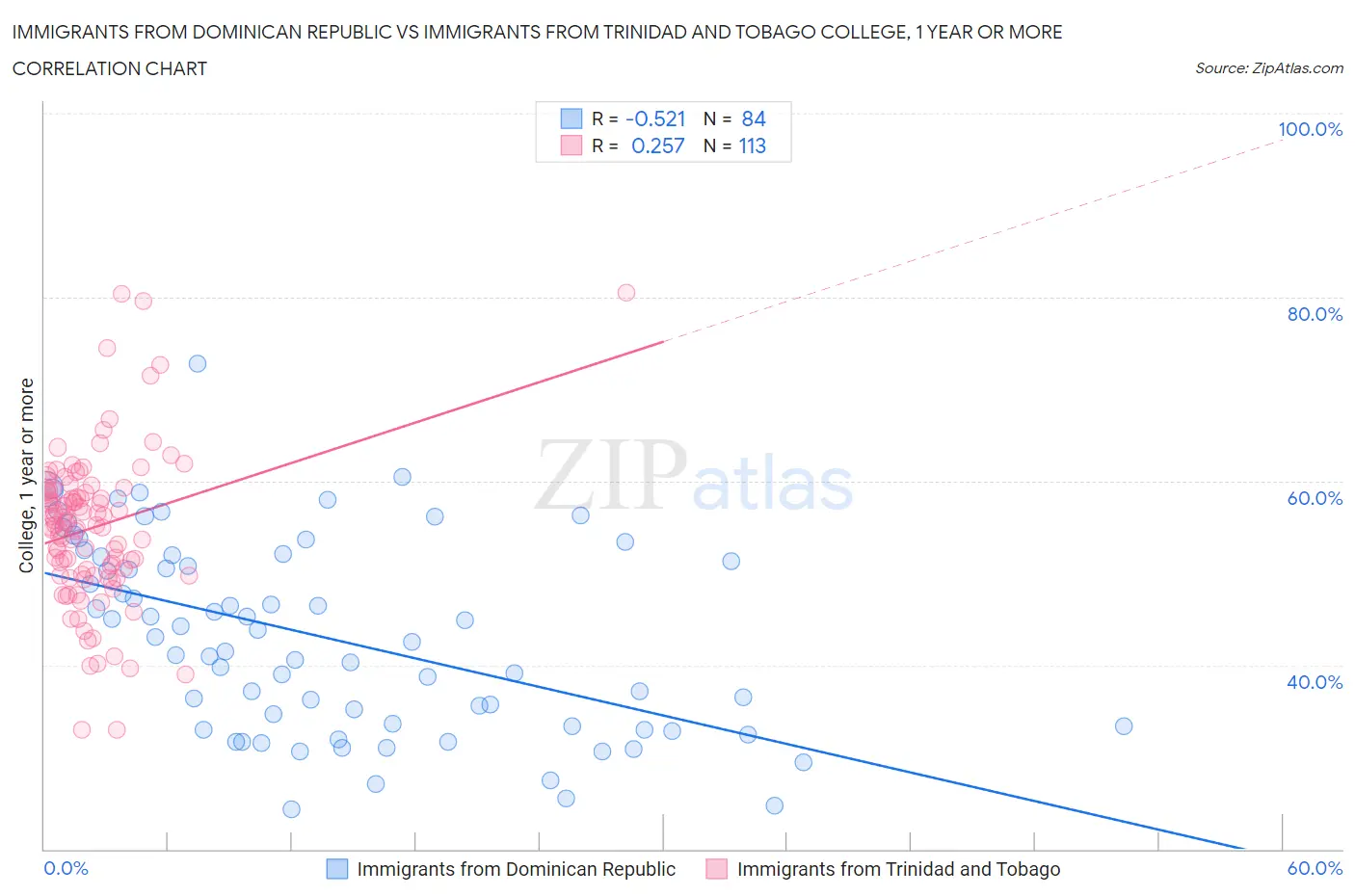 Immigrants from Dominican Republic vs Immigrants from Trinidad and Tobago College, 1 year or more