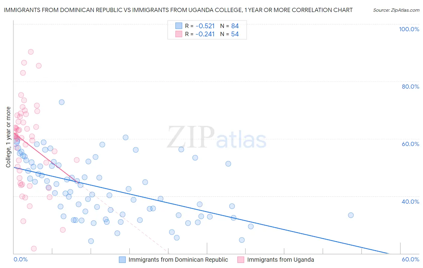 Immigrants from Dominican Republic vs Immigrants from Uganda College, 1 year or more