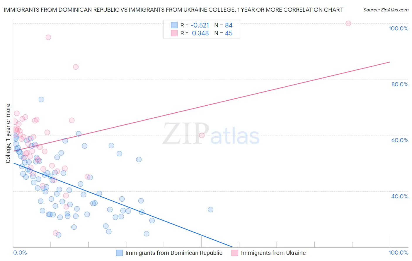 Immigrants from Dominican Republic vs Immigrants from Ukraine College, 1 year or more