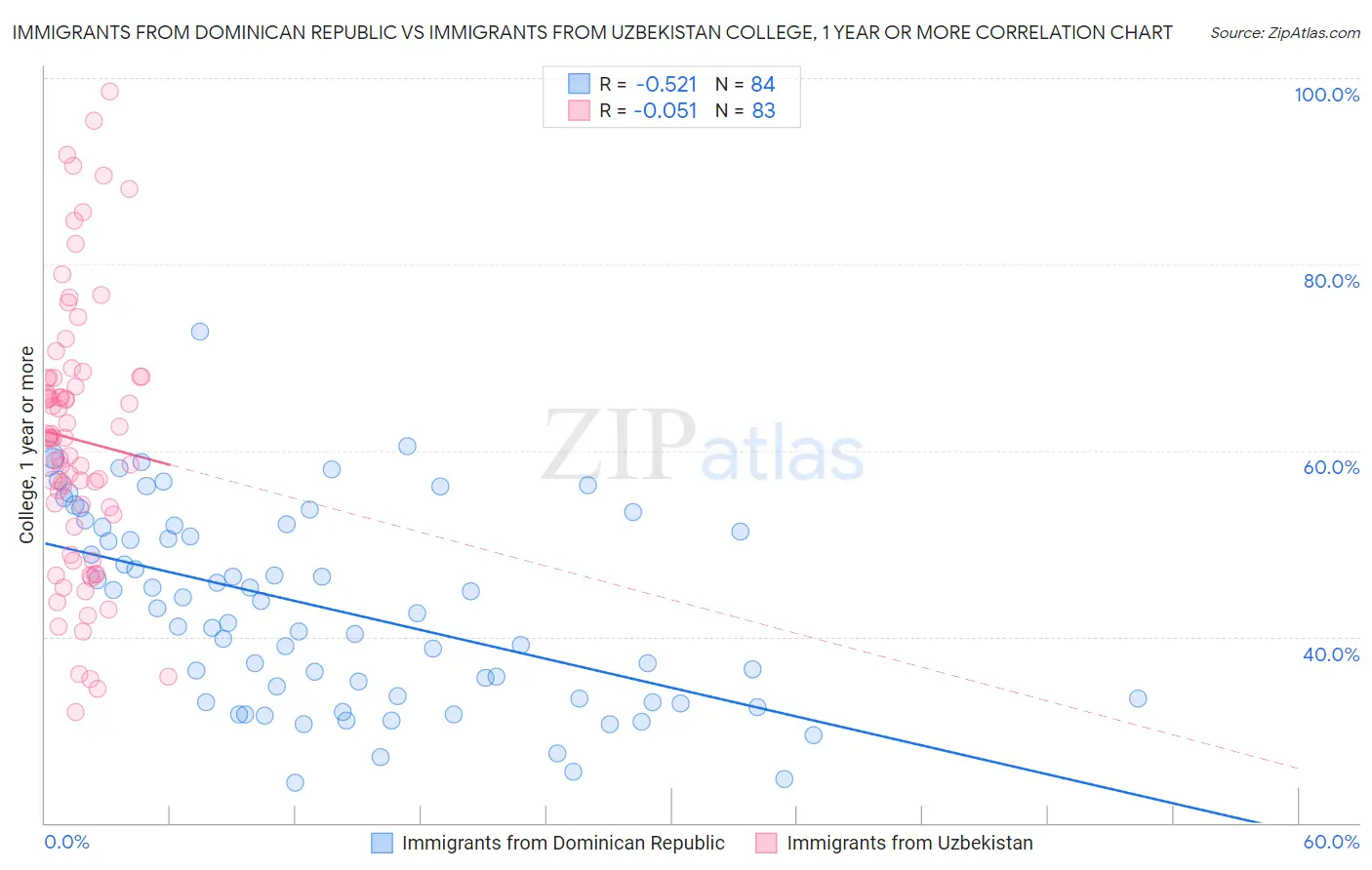 Immigrants from Dominican Republic vs Immigrants from Uzbekistan College, 1 year or more