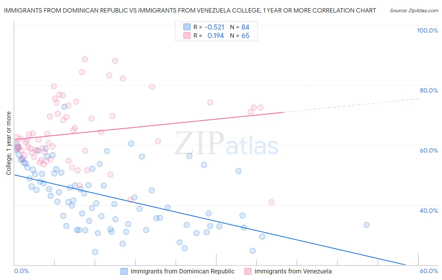 Immigrants from Dominican Republic vs Immigrants from Venezuela College, 1 year or more