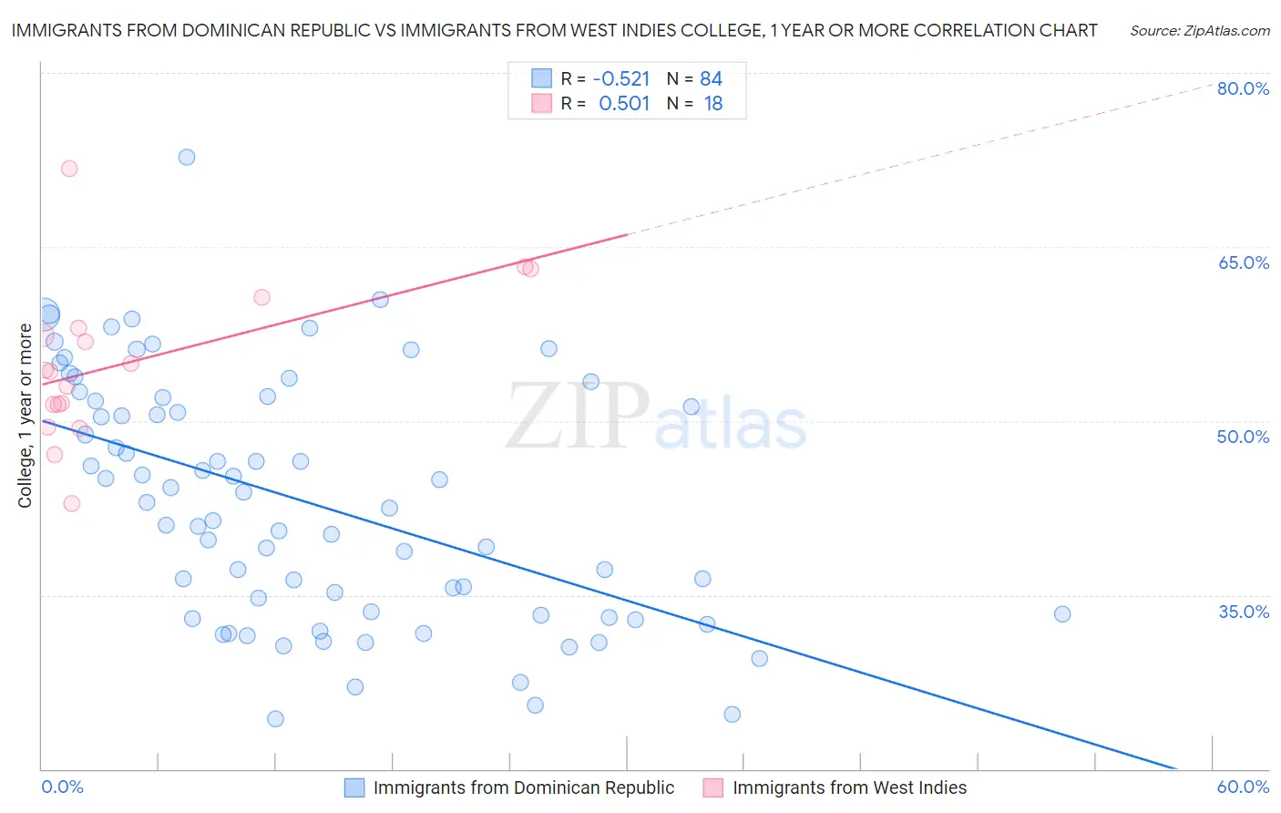 Immigrants from Dominican Republic vs Immigrants from West Indies College, 1 year or more