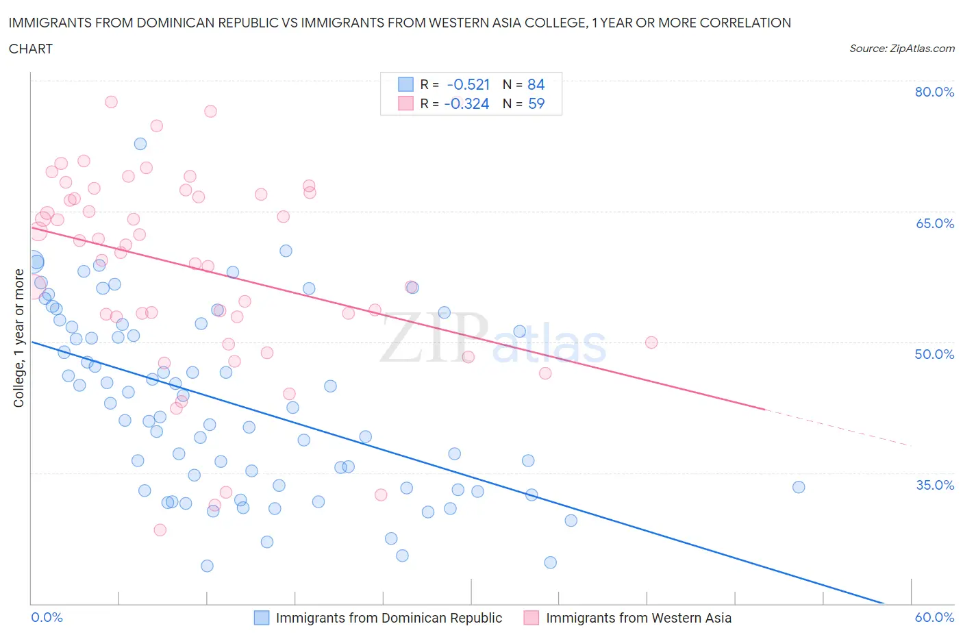 Immigrants from Dominican Republic vs Immigrants from Western Asia College, 1 year or more