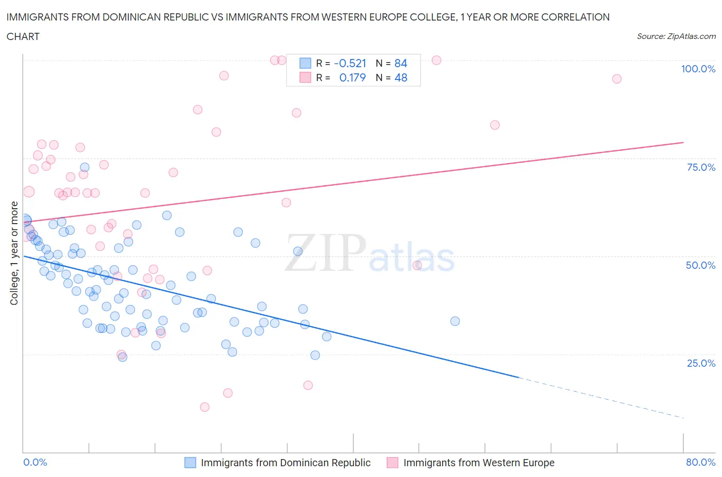 Immigrants from Dominican Republic vs Immigrants from Western Europe College, 1 year or more