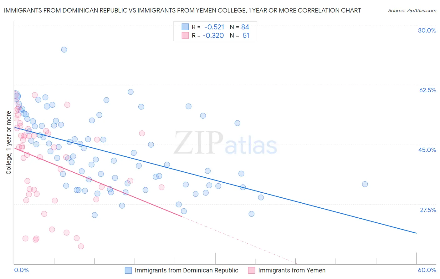 Immigrants from Dominican Republic vs Immigrants from Yemen College, 1 year or more