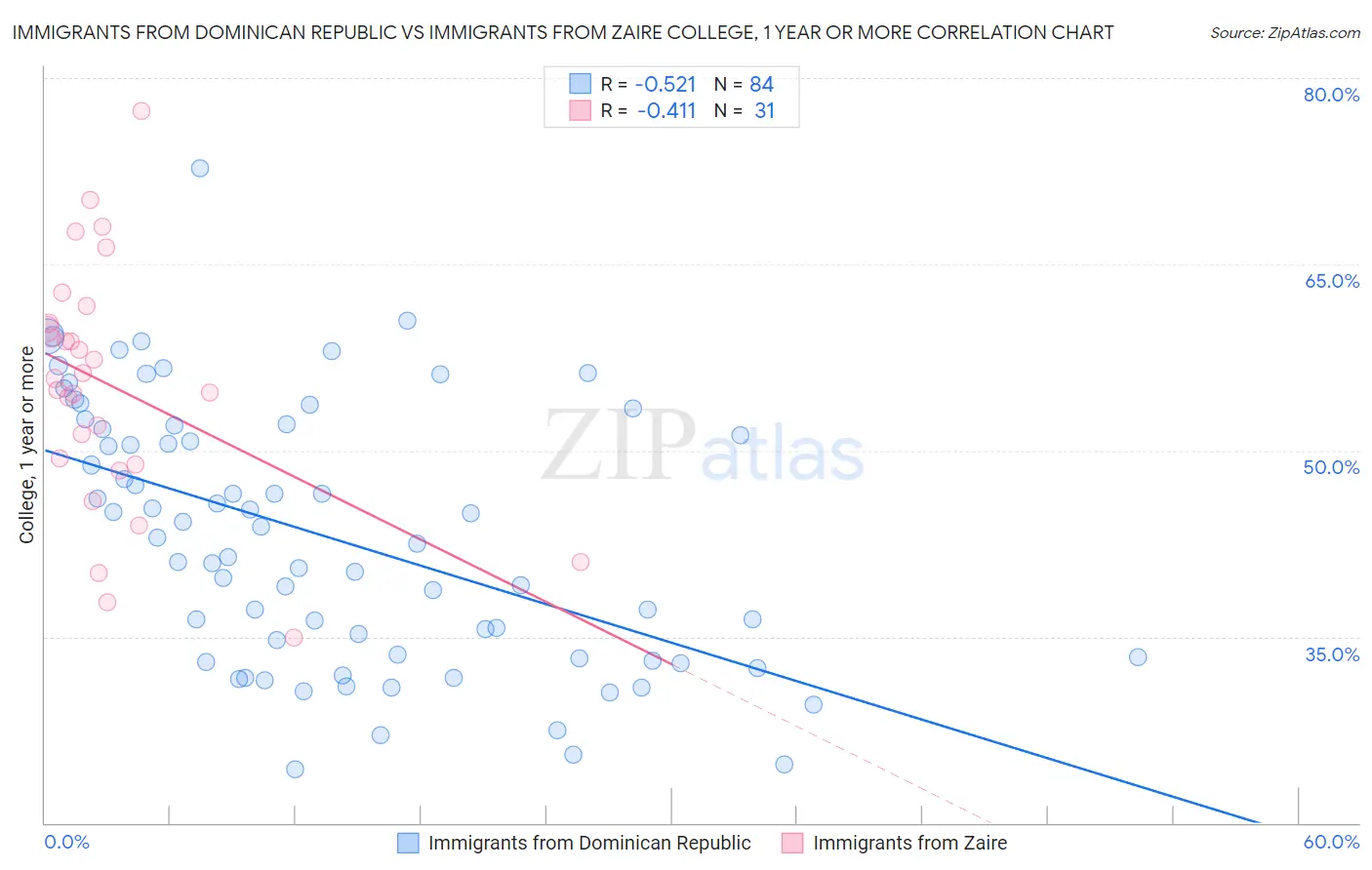 Immigrants from Dominican Republic vs Immigrants from Zaire College, 1 year or more