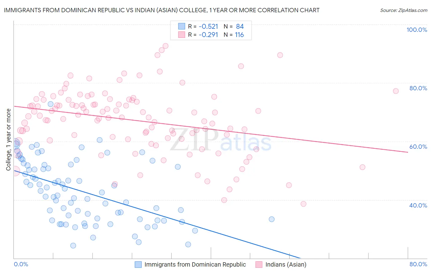 Immigrants from Dominican Republic vs Indian (Asian) College, 1 year or more