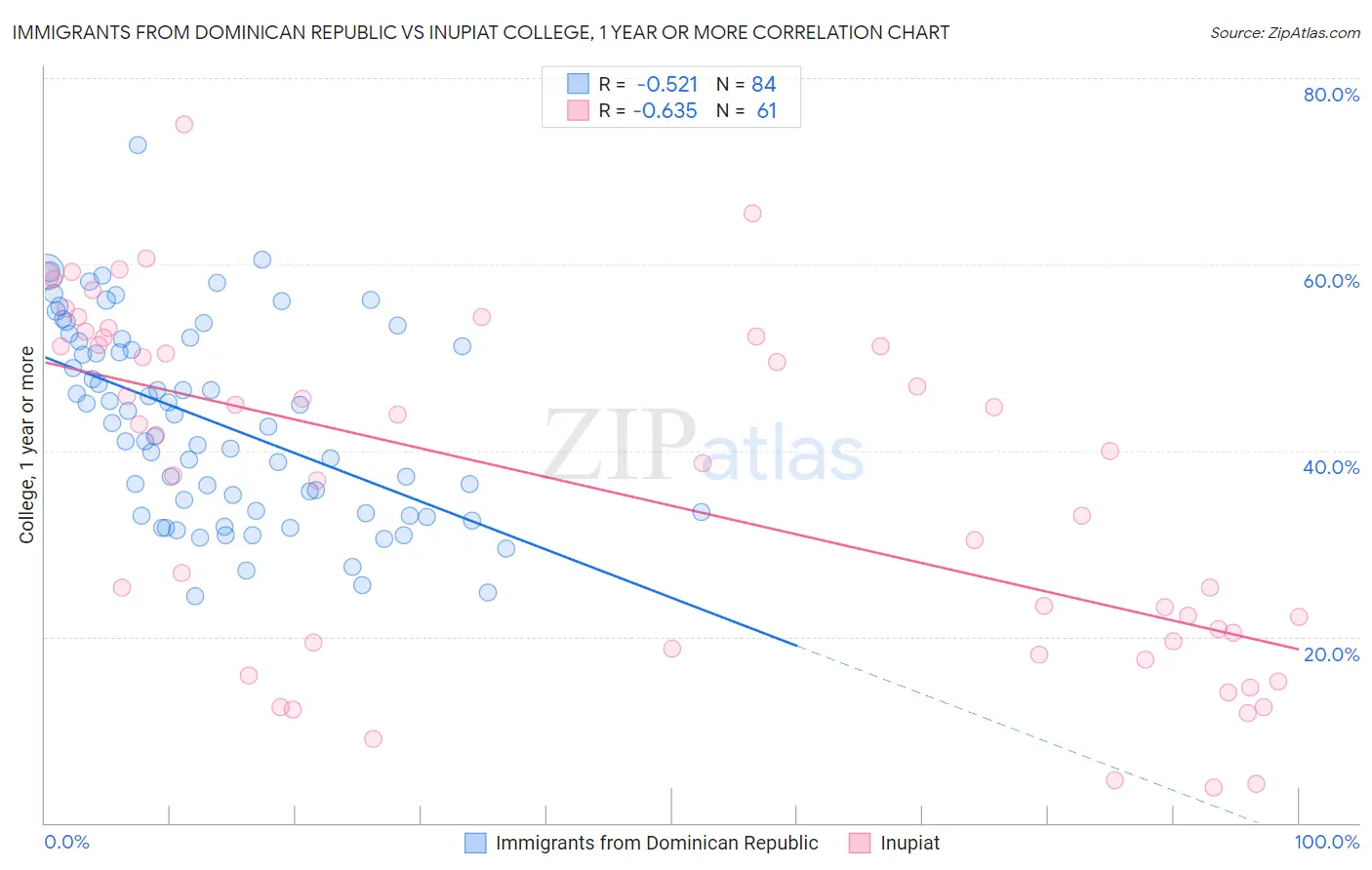 Immigrants from Dominican Republic vs Inupiat College, 1 year or more