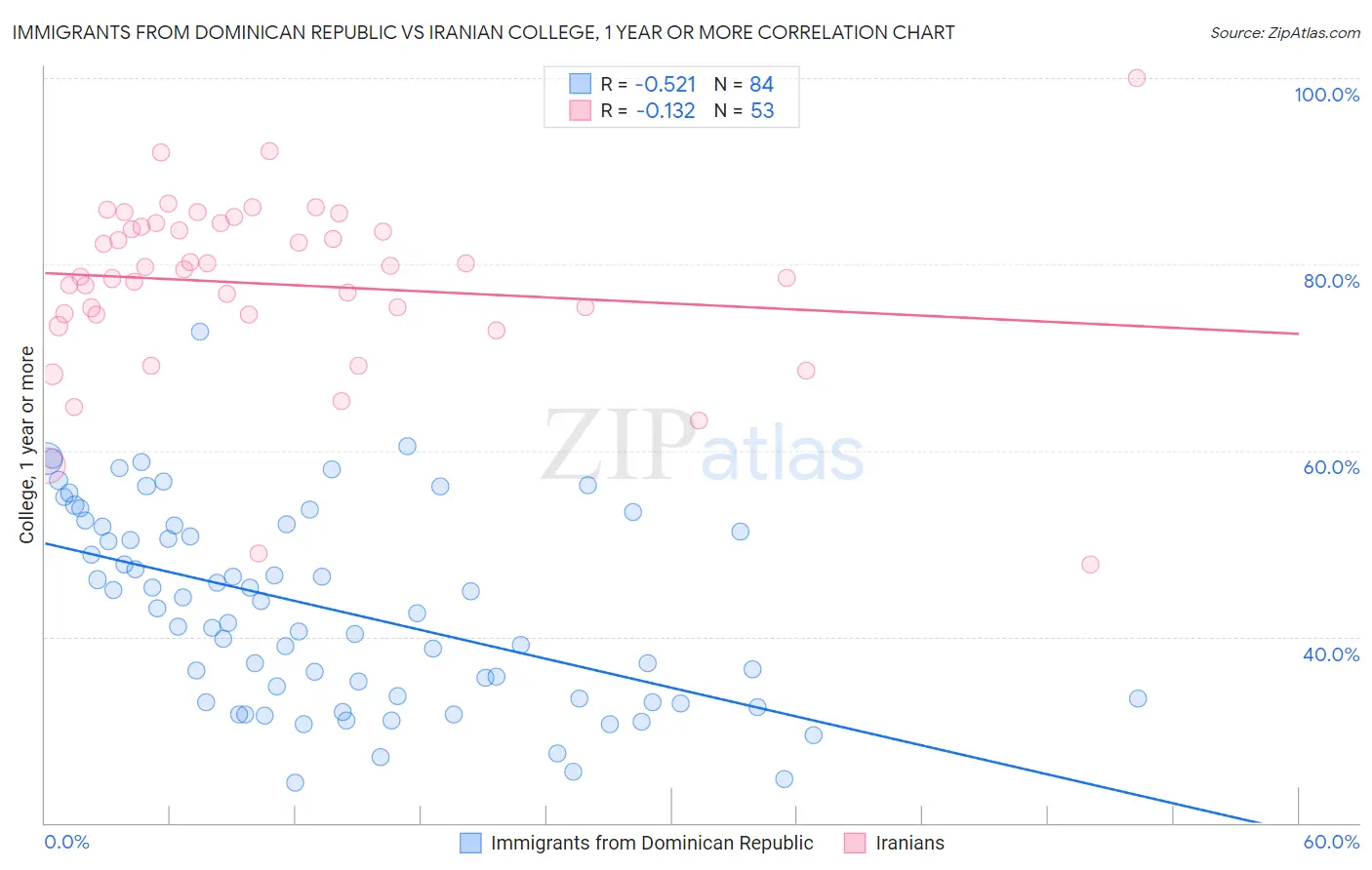 Immigrants from Dominican Republic vs Iranian College, 1 year or more