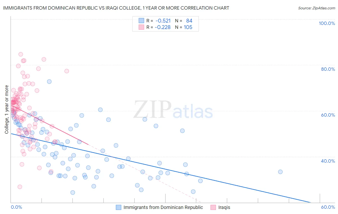 Immigrants from Dominican Republic vs Iraqi College, 1 year or more