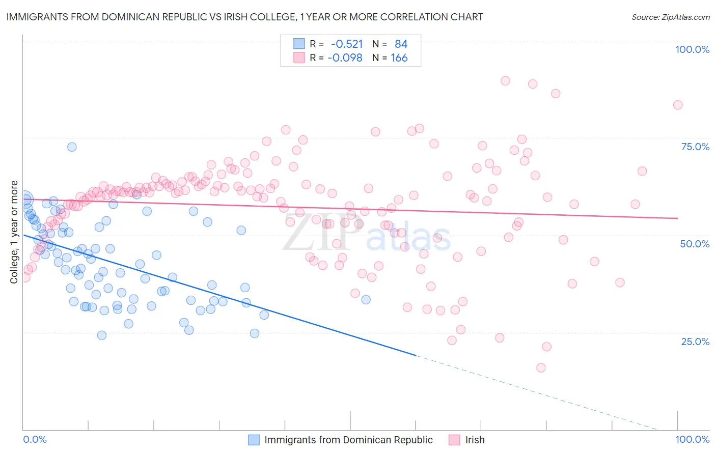 Immigrants from Dominican Republic vs Irish College, 1 year or more