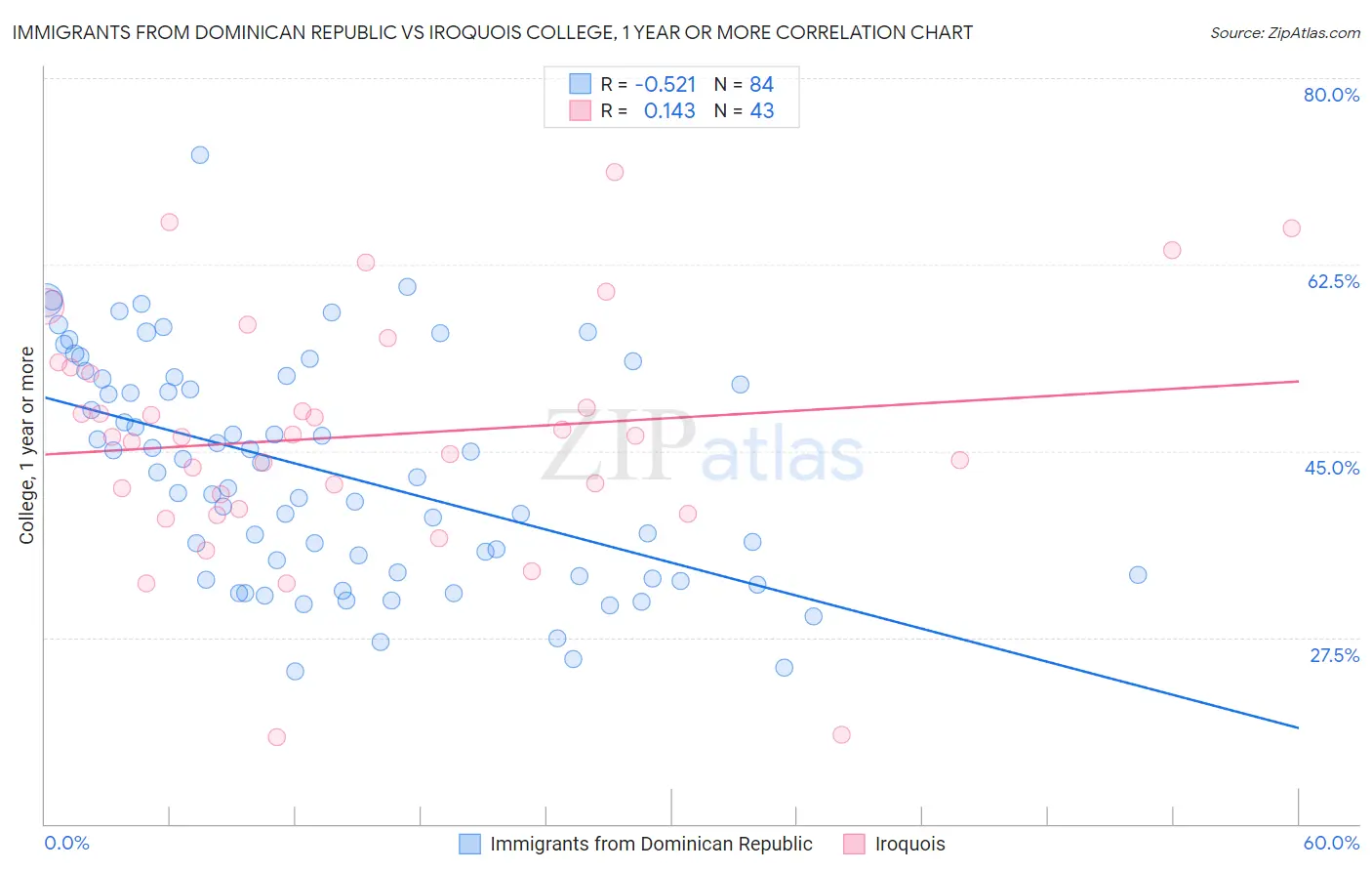 Immigrants from Dominican Republic vs Iroquois College, 1 year or more