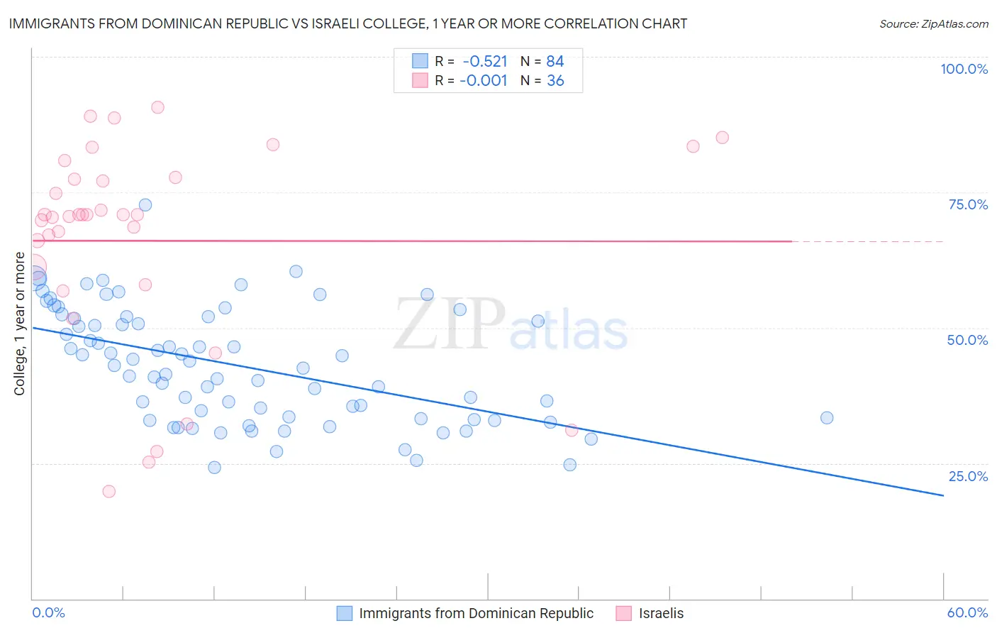 Immigrants from Dominican Republic vs Israeli College, 1 year or more
