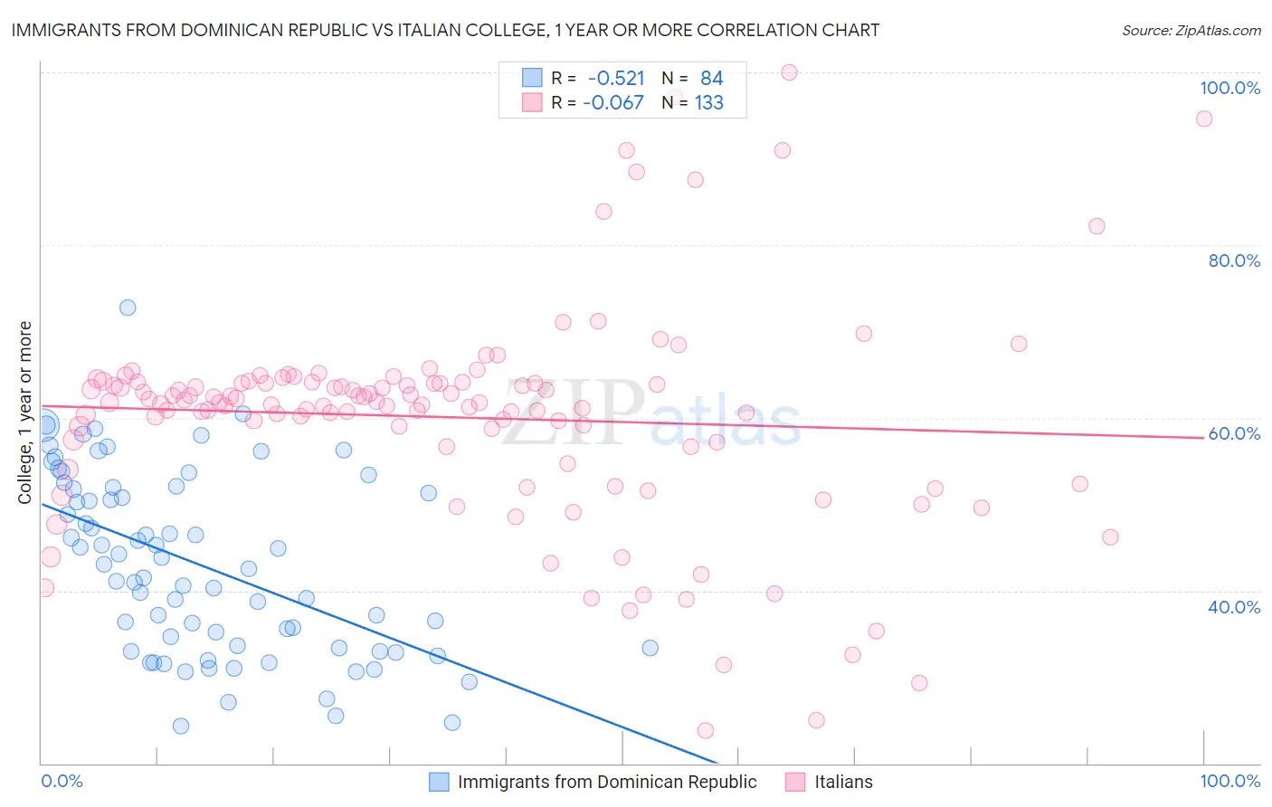 Immigrants from Dominican Republic vs Italian College, 1 year or more