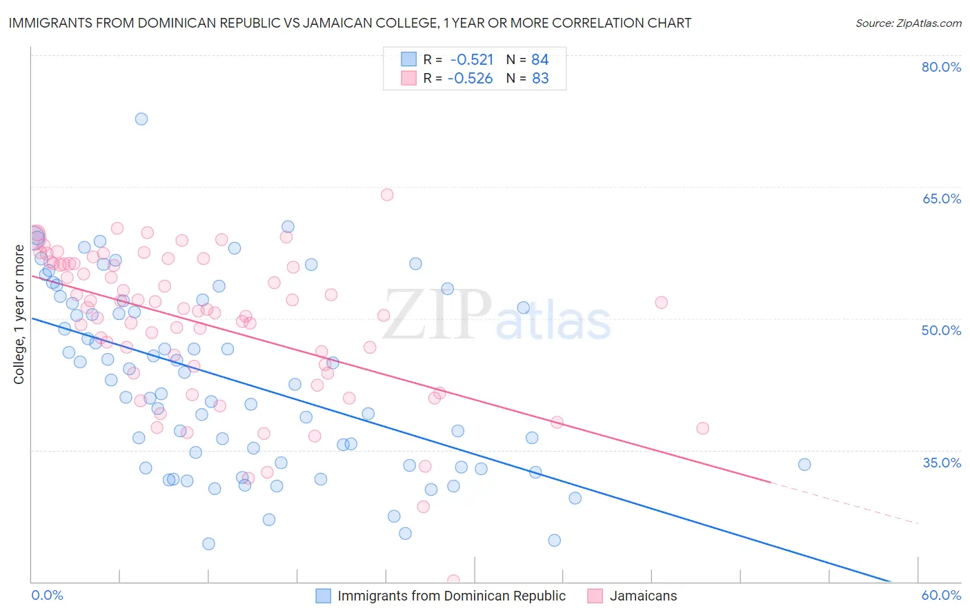 Immigrants from Dominican Republic vs Jamaican College, 1 year or more