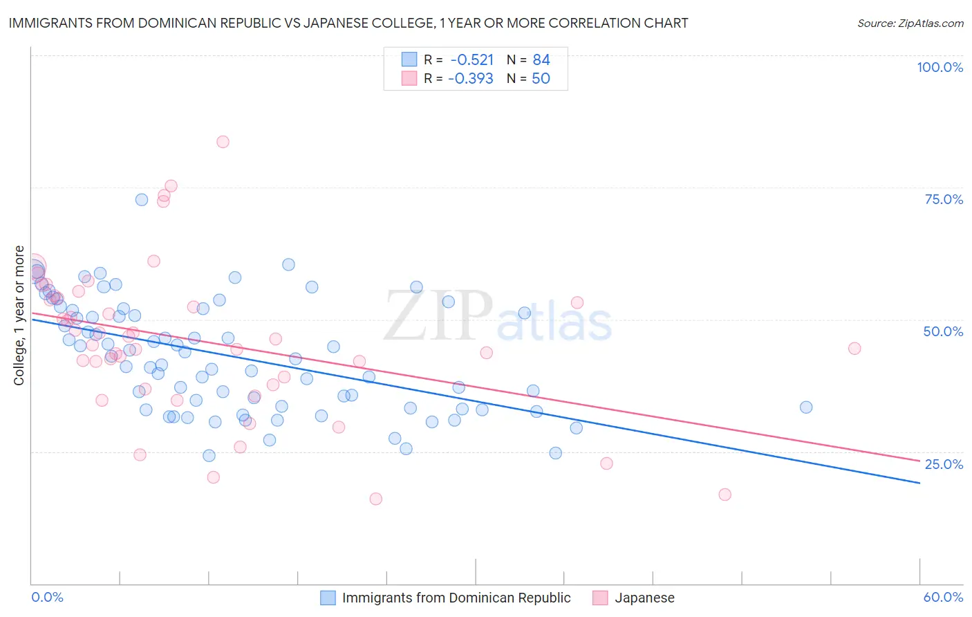 Immigrants from Dominican Republic vs Japanese College, 1 year or more
