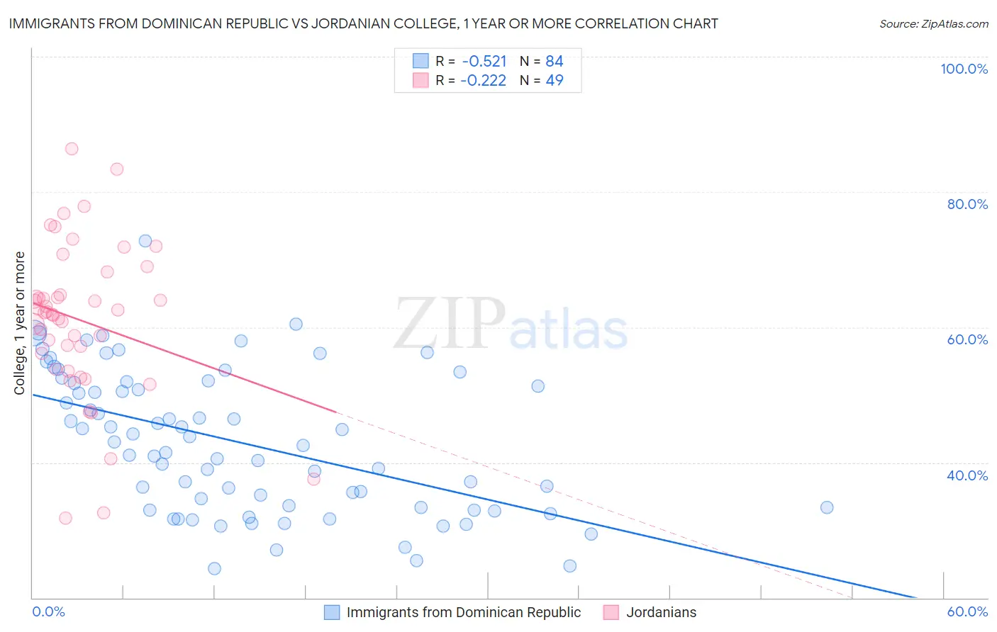 Immigrants from Dominican Republic vs Jordanian College, 1 year or more