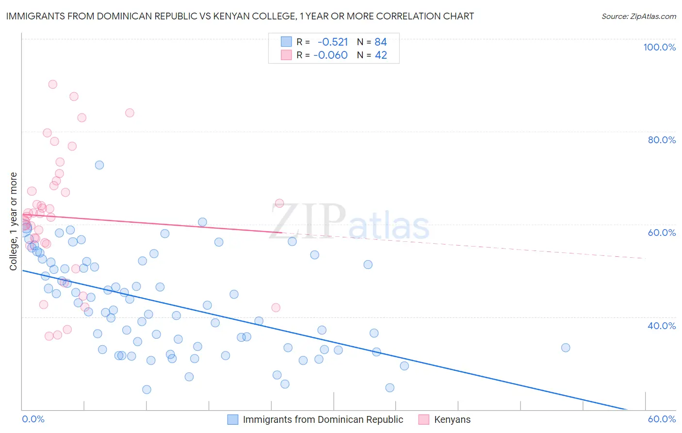 Immigrants from Dominican Republic vs Kenyan College, 1 year or more